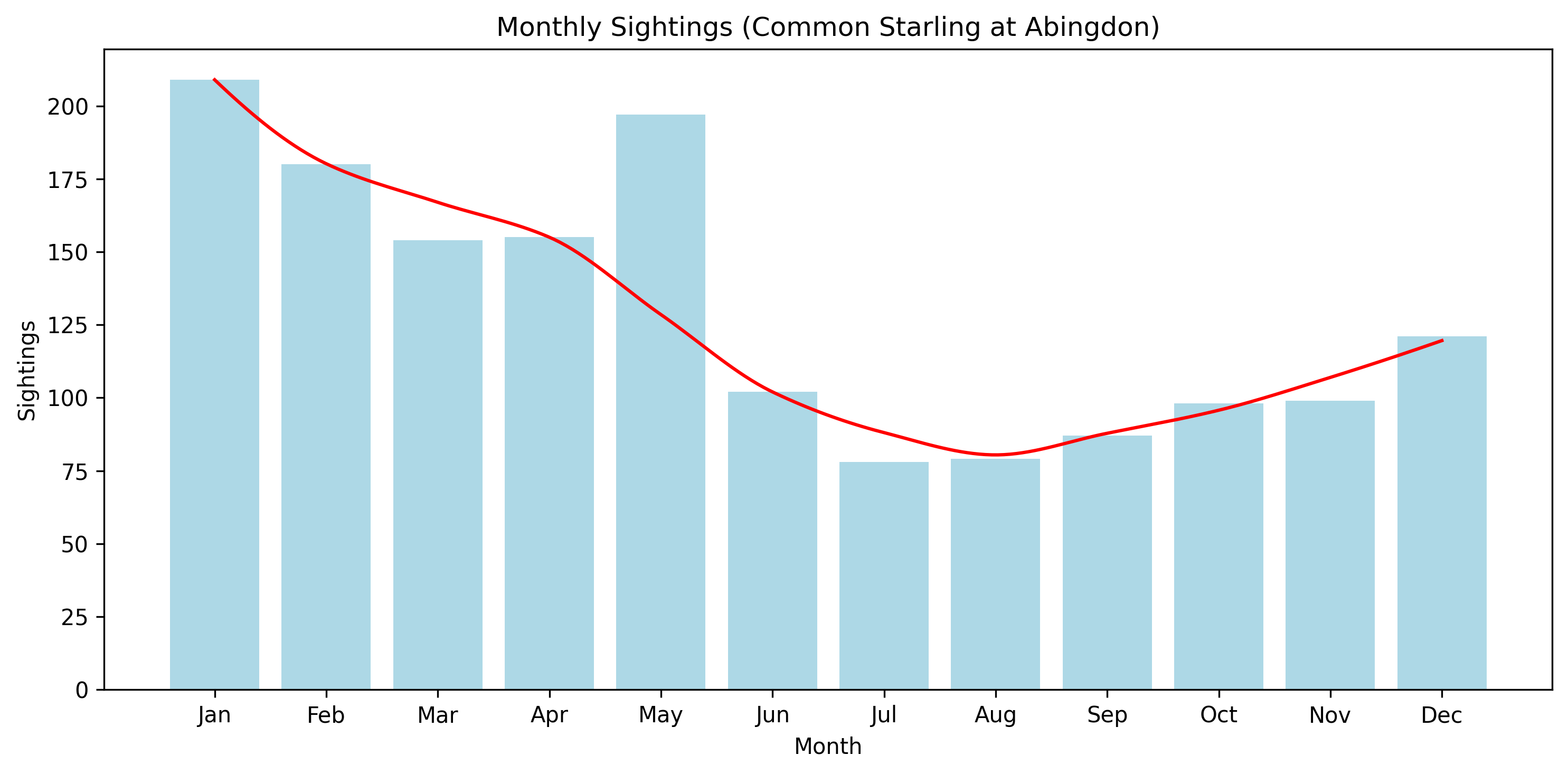 Monthly sightings of Starling