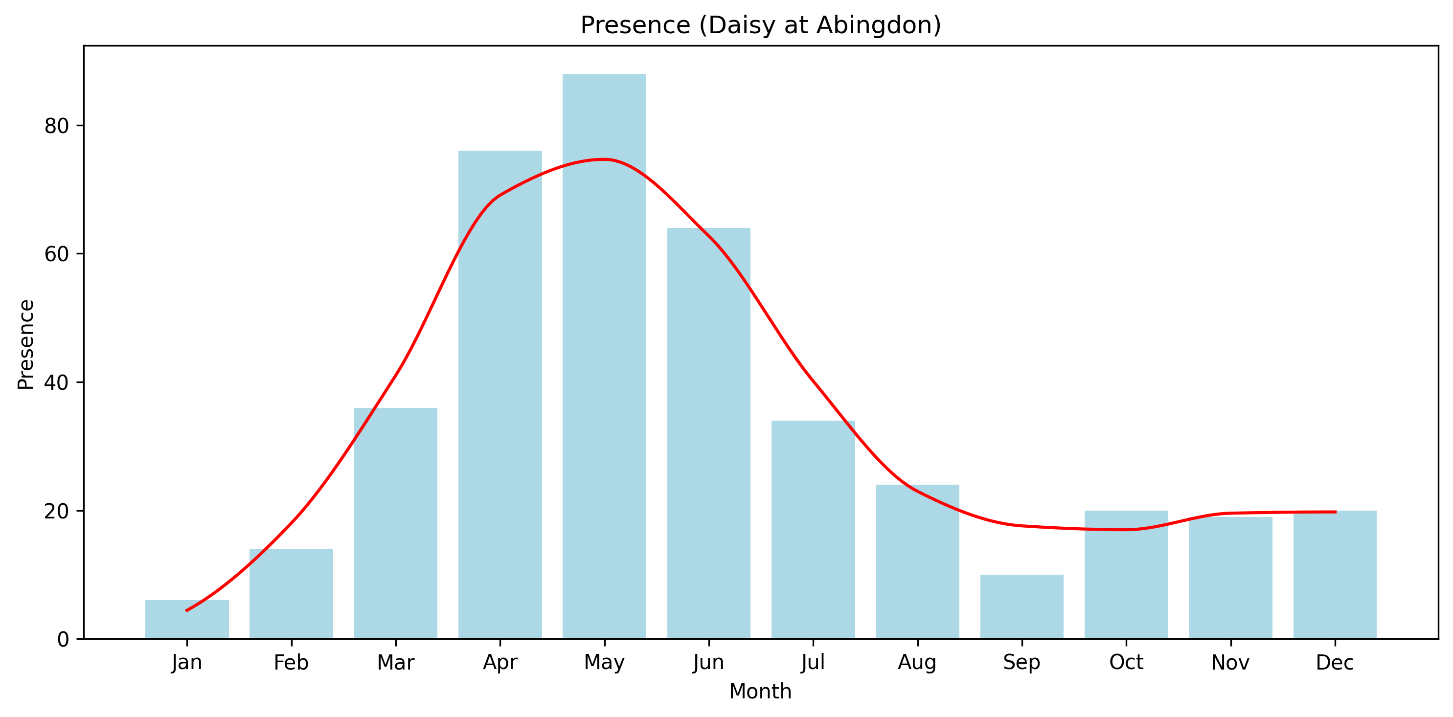 Presence of Daisy by month