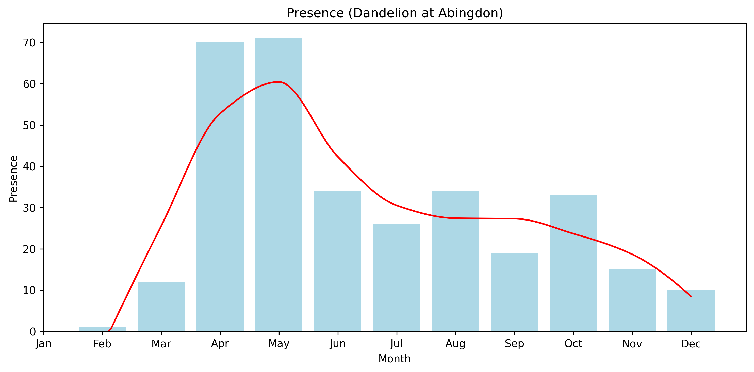 Presence of Dandelion by month