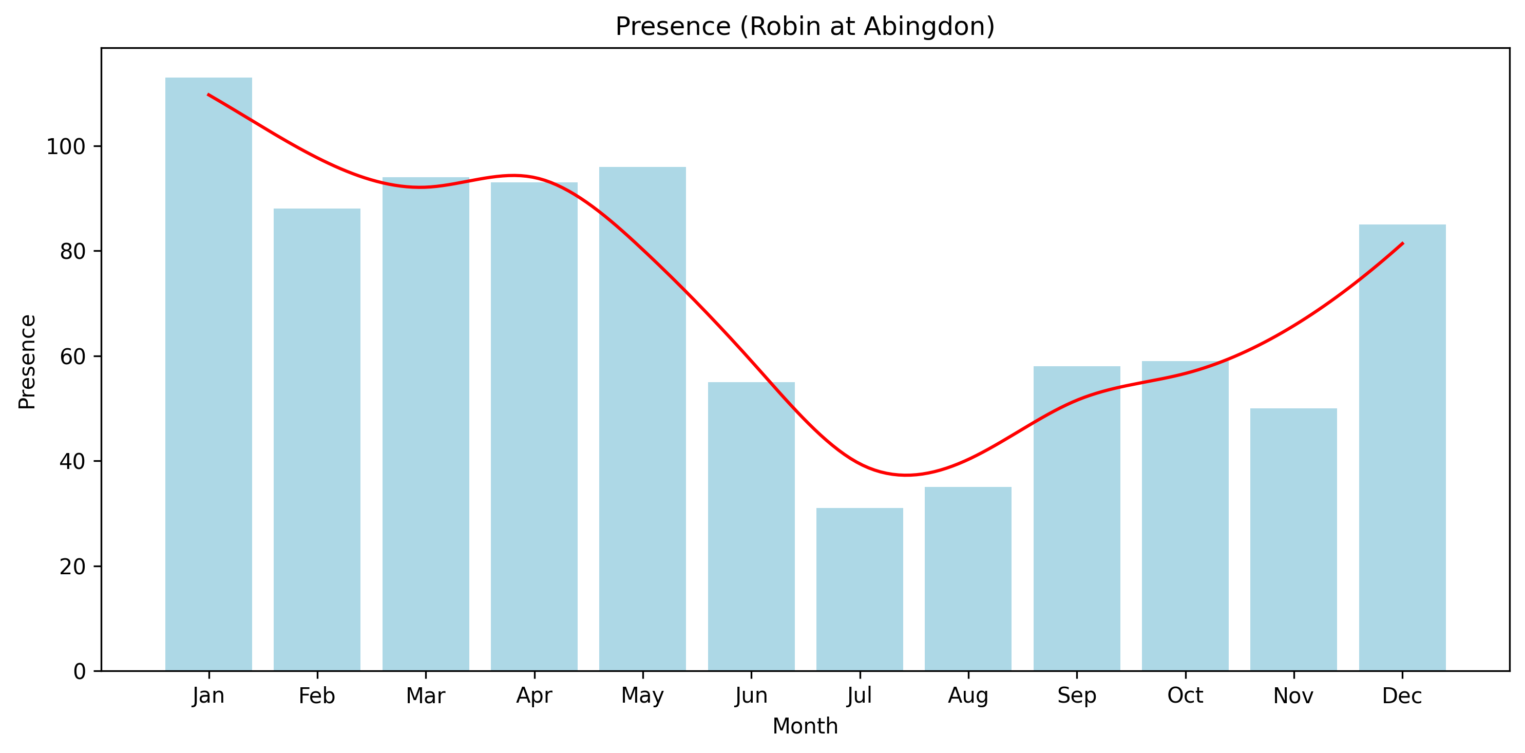 Presence of Robin by month