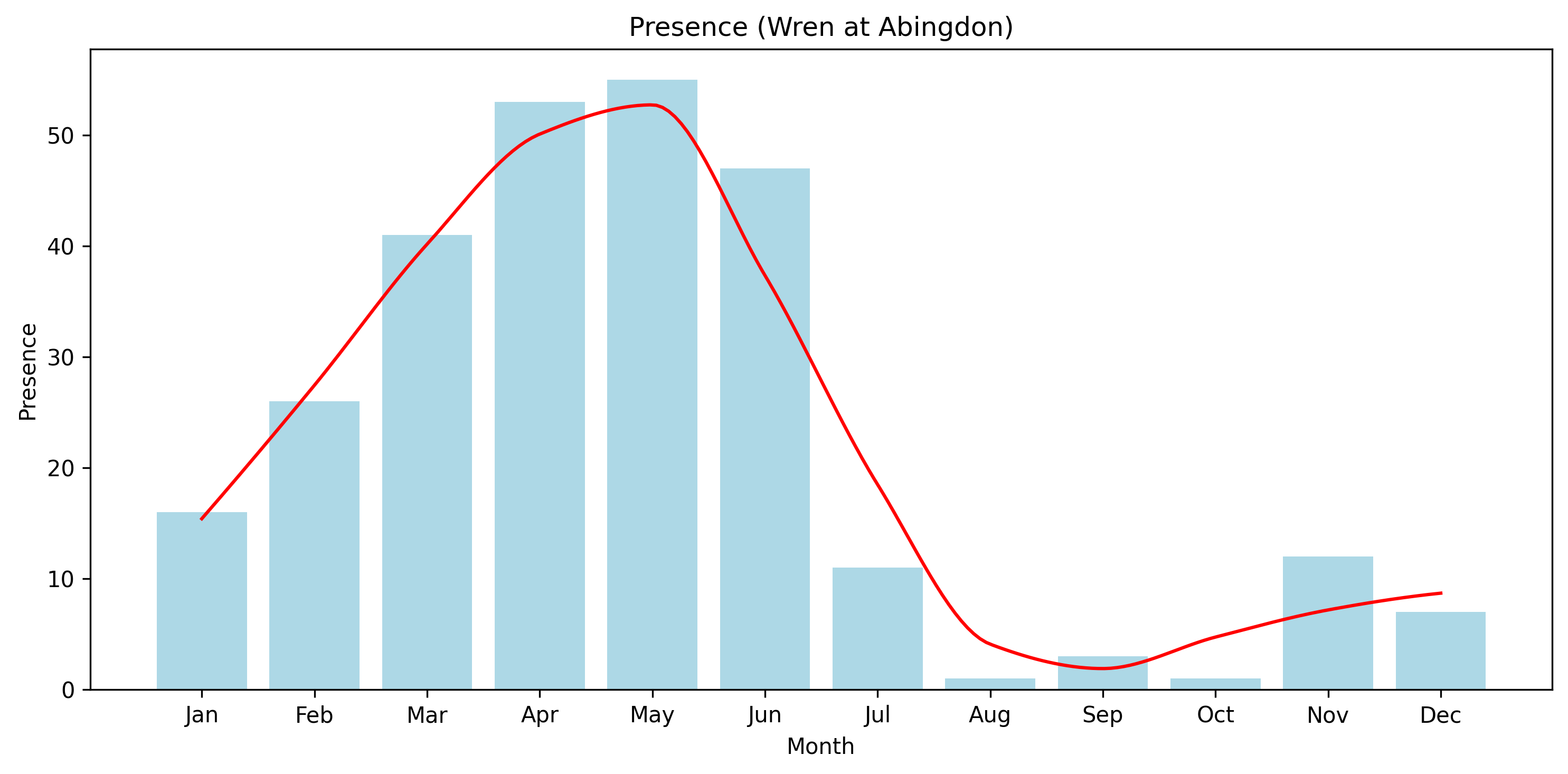 Presence of Wren by month