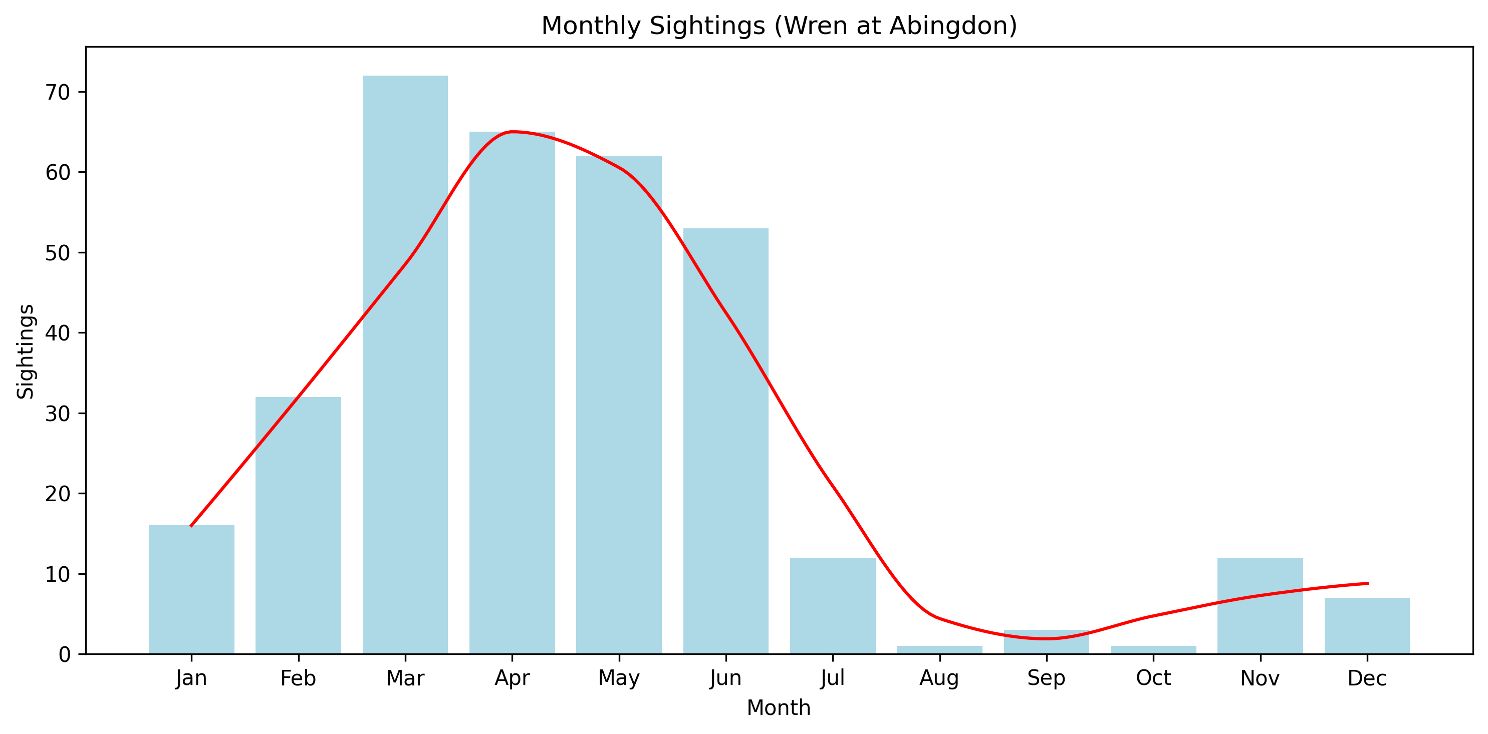 Monthly sightings of Wren