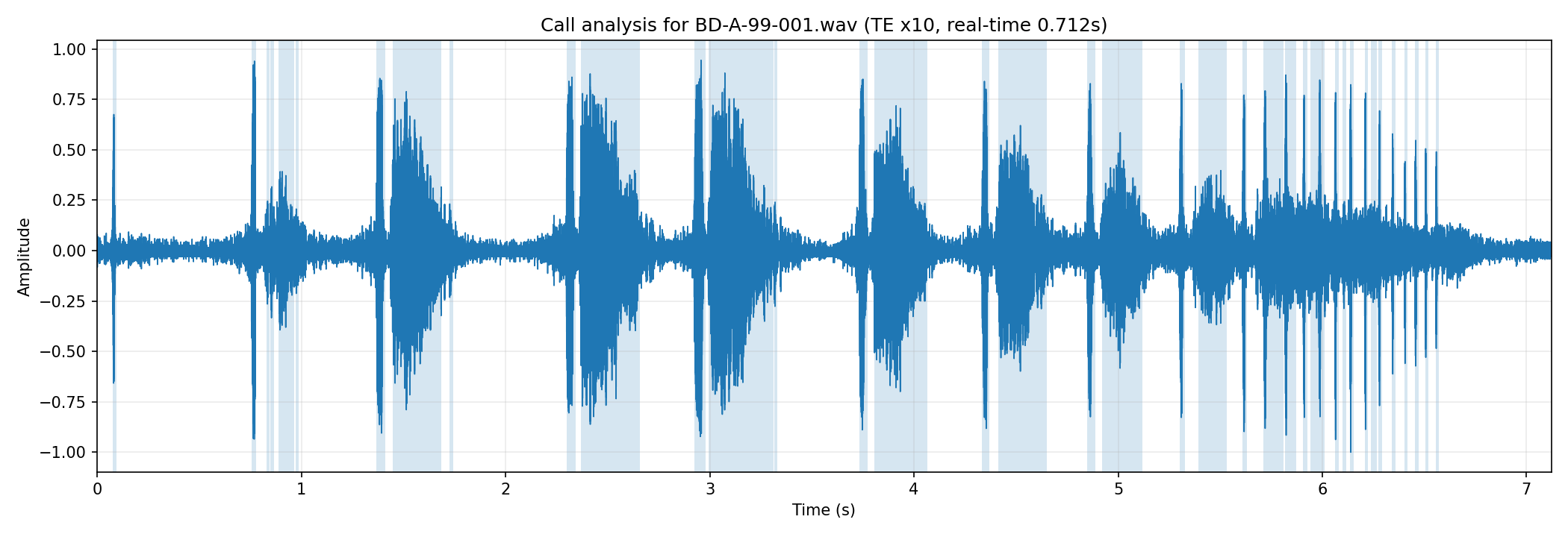Call Analysis Waveform Highlighting Detected Pulses