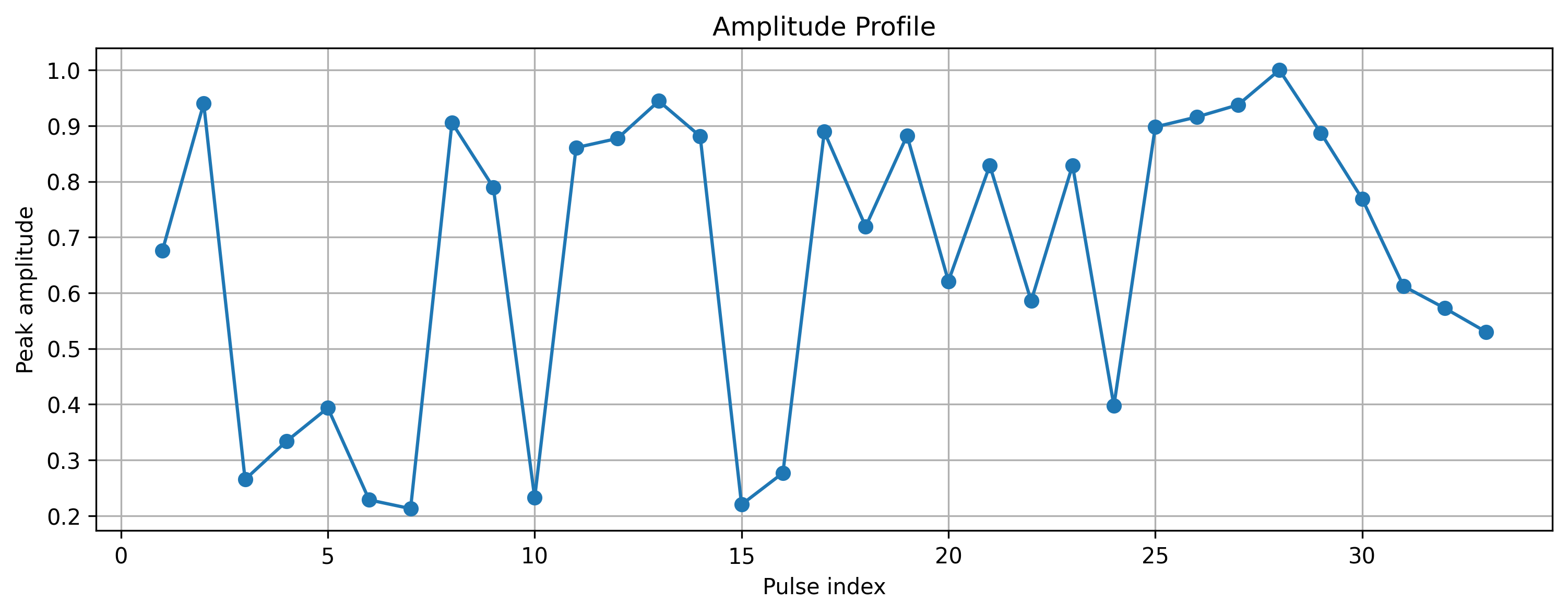 Amplitude Profile