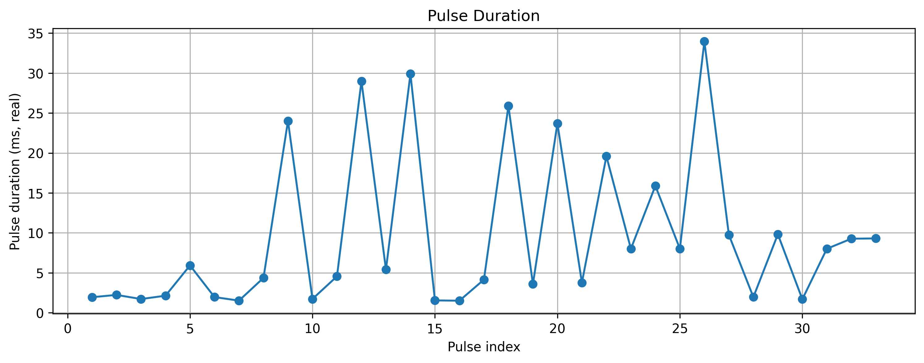 Pulse Duration