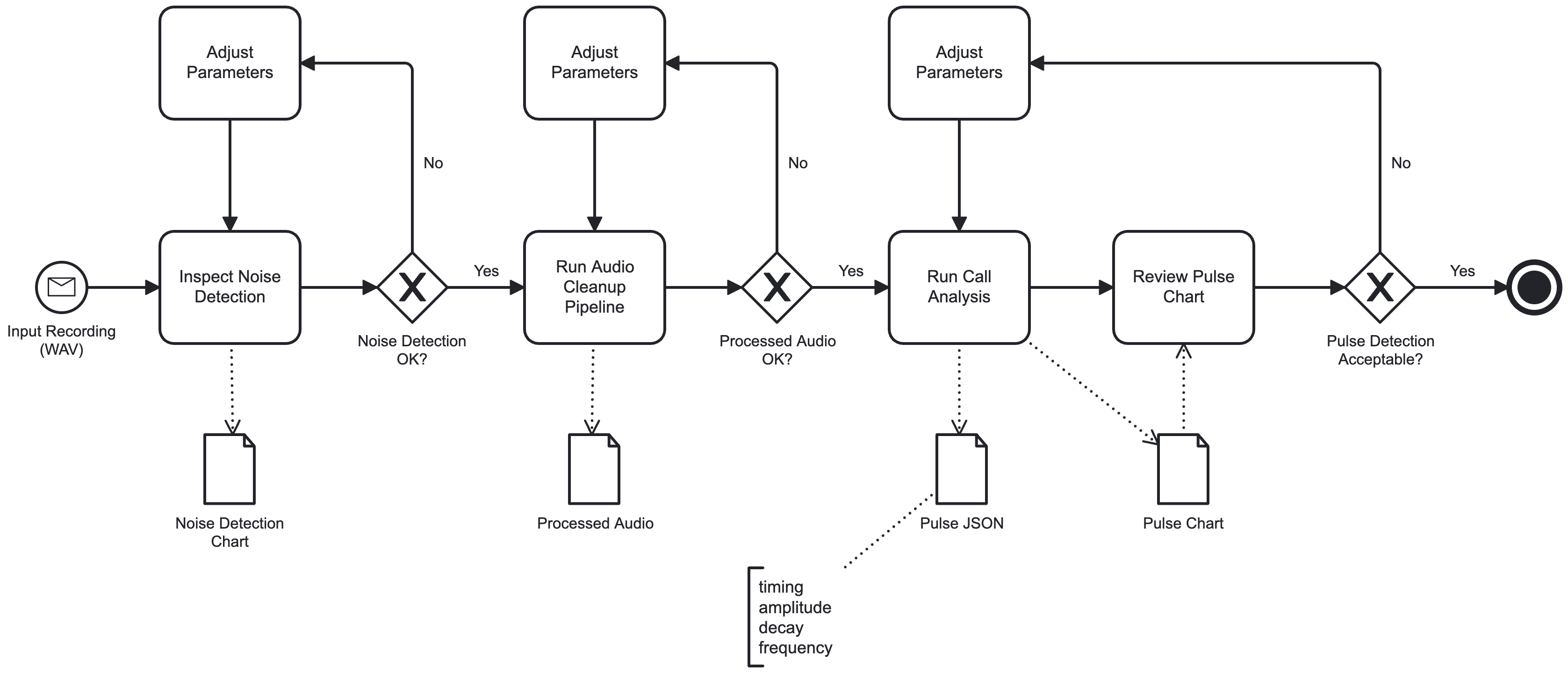 Call Analysis Workflow