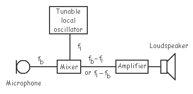Heterodyne Bat Detector