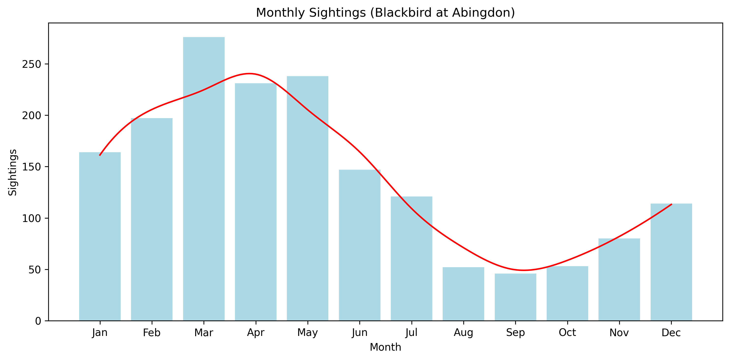Monthly sightings of Blackbirds