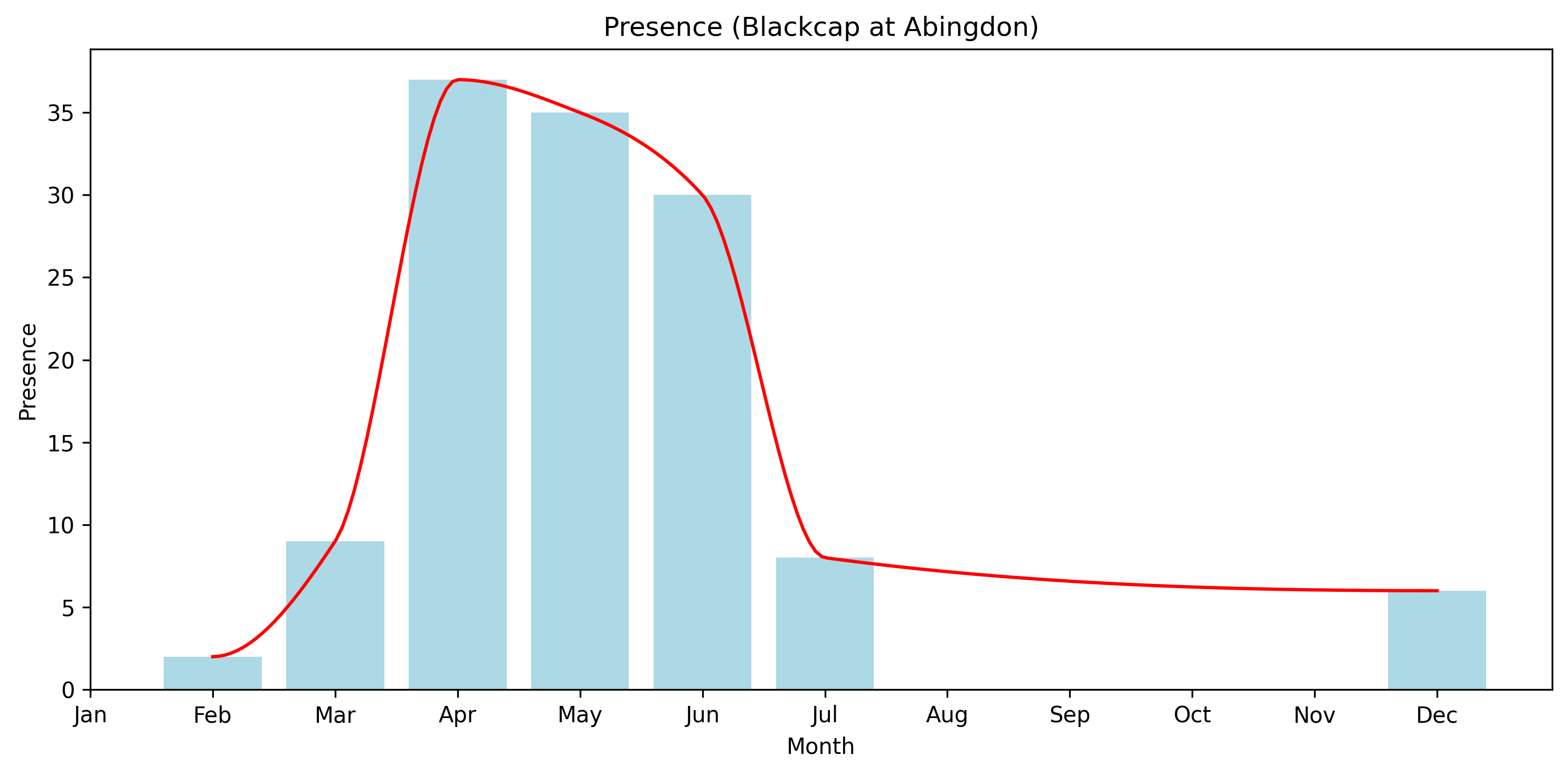Presence of Blackcap by month