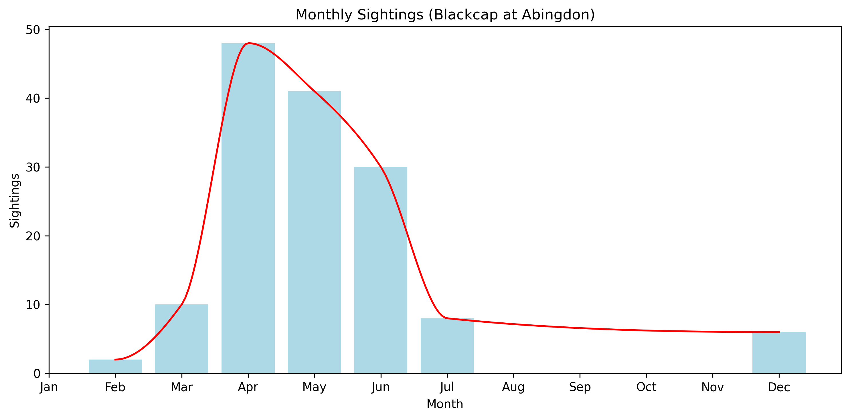 Monthly sightings of Blackcap