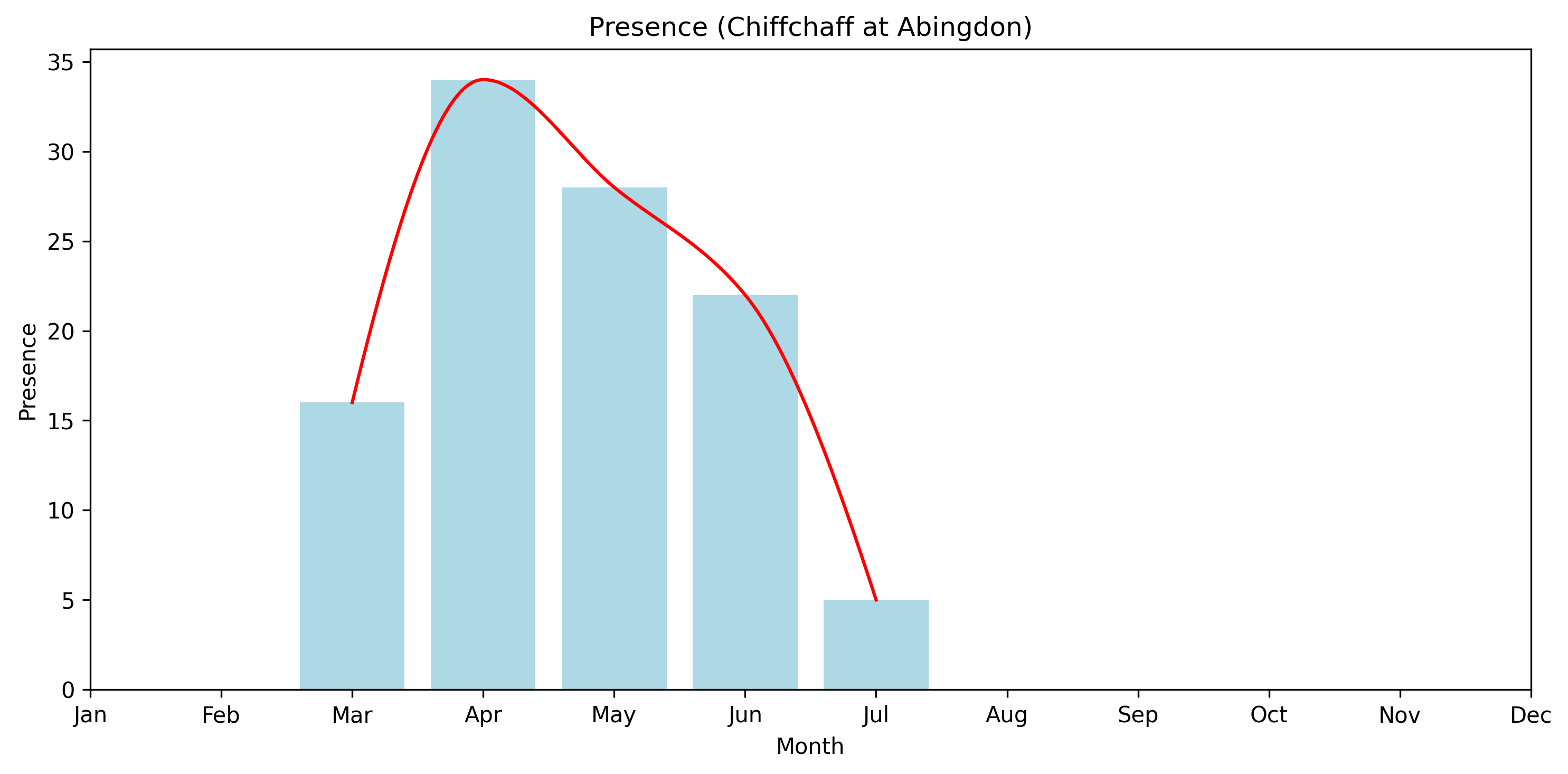 Presence of Chiffchaff by month