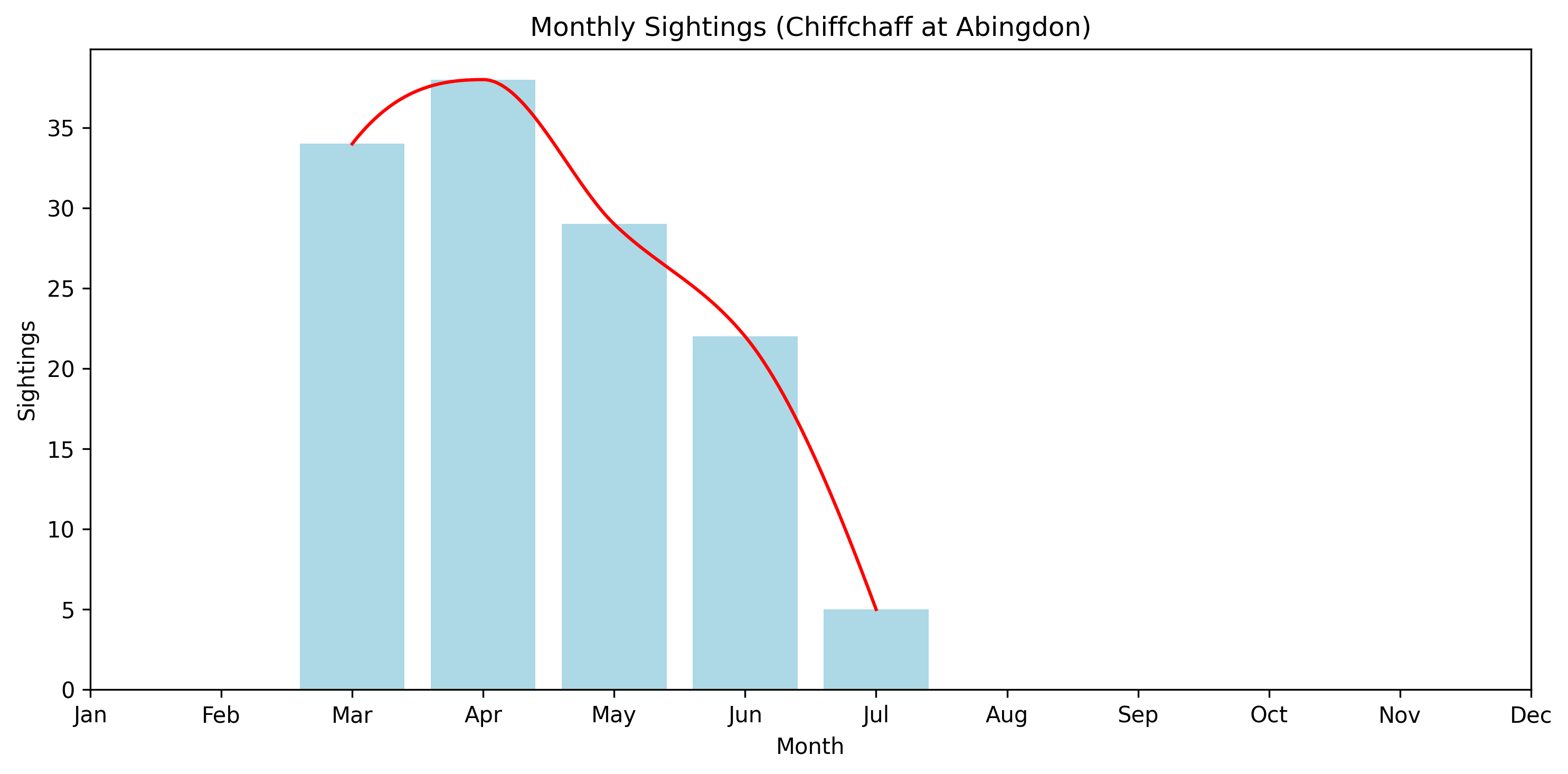 Monthly sightings of Chiffchaff
