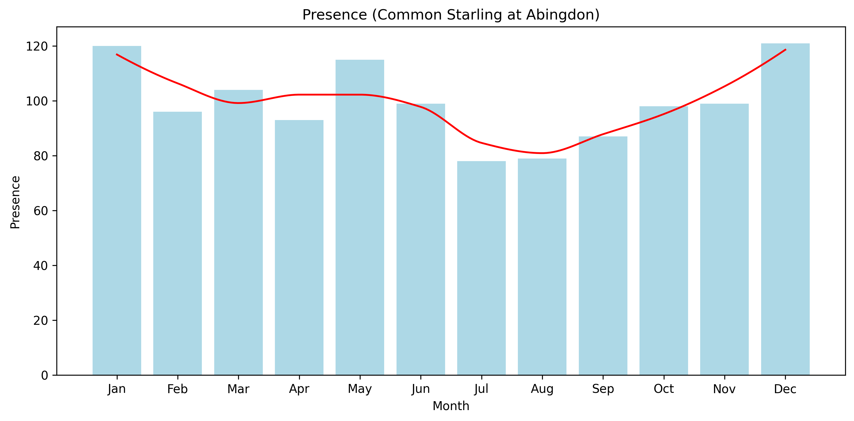 Presence of Starling by month