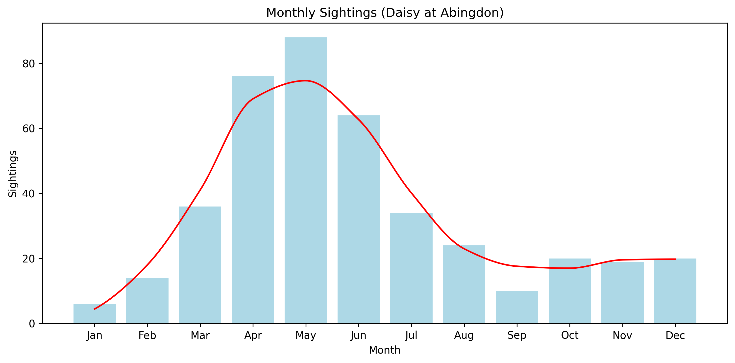 Monthly sightings of Daisy