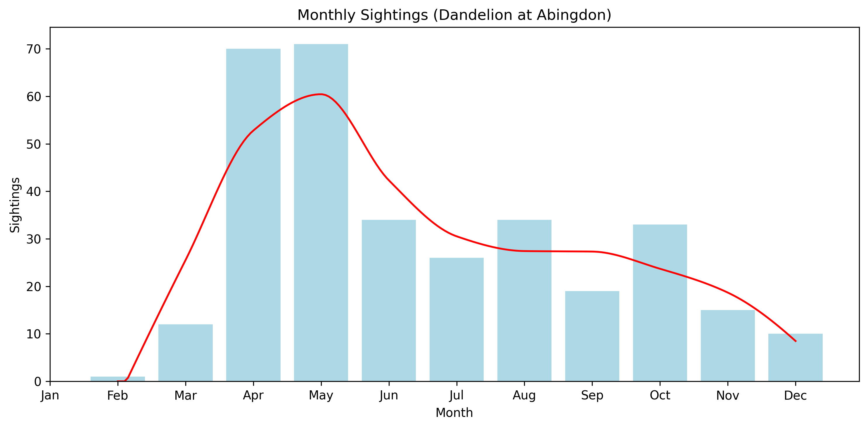 Monthly sightings of Dandelion