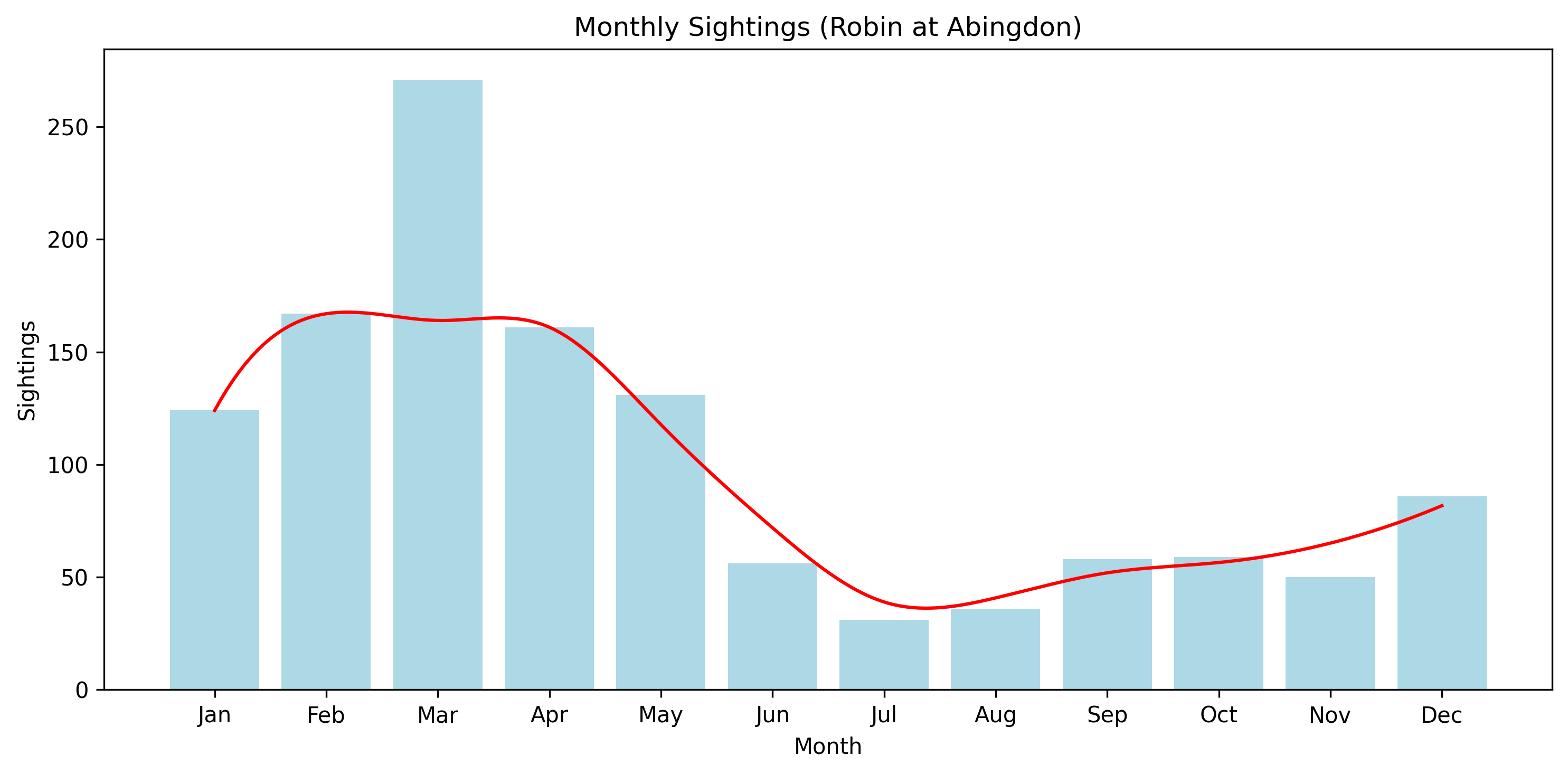 Monthly sightings of Robin