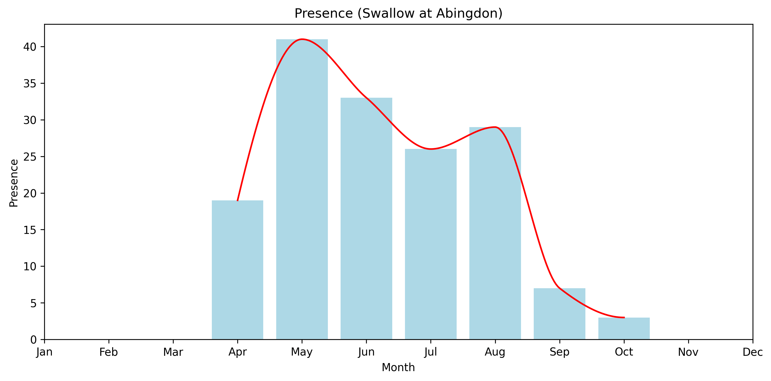 Presence of Swallow by month