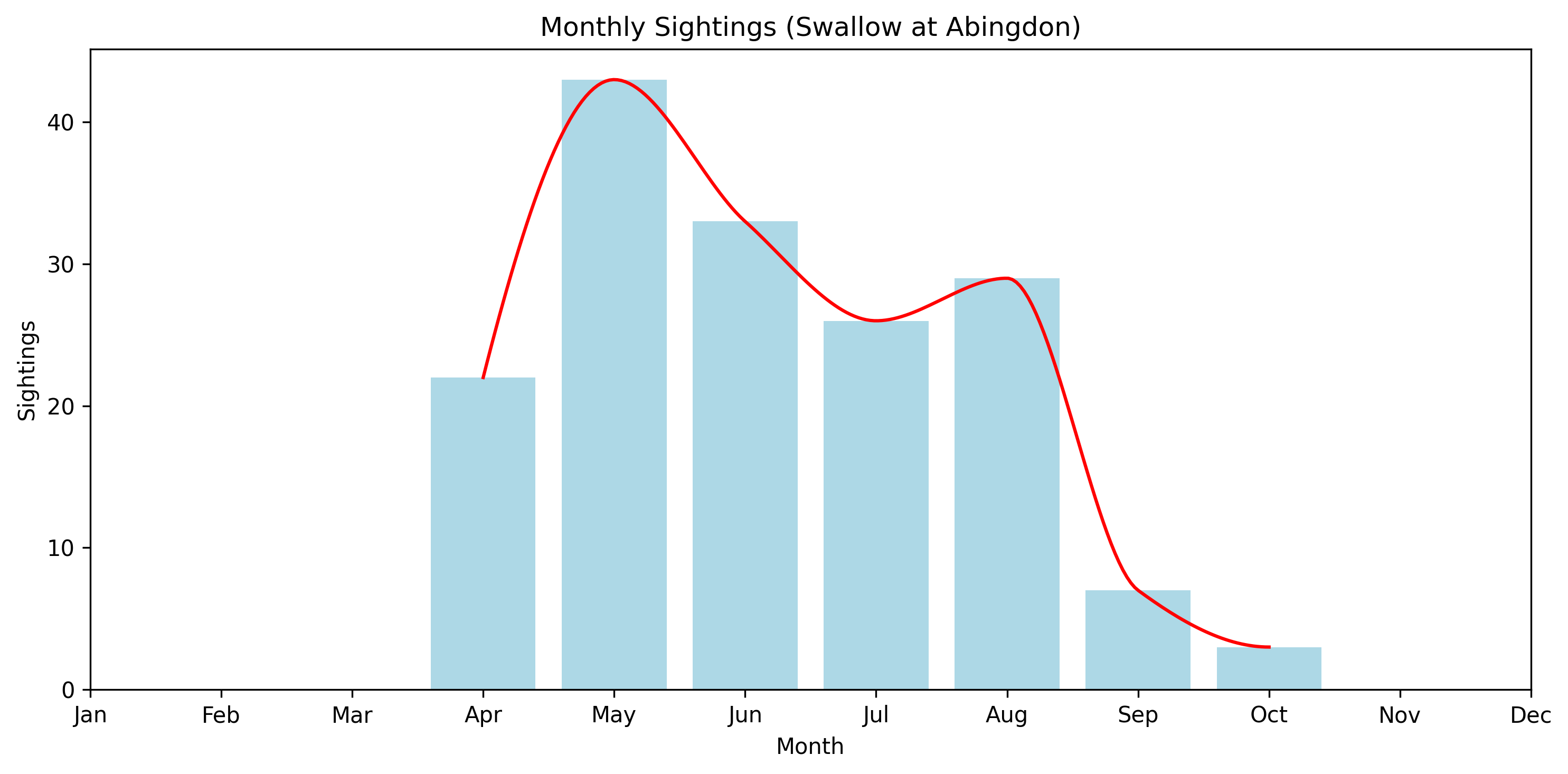 Monthly sightings of Swallow