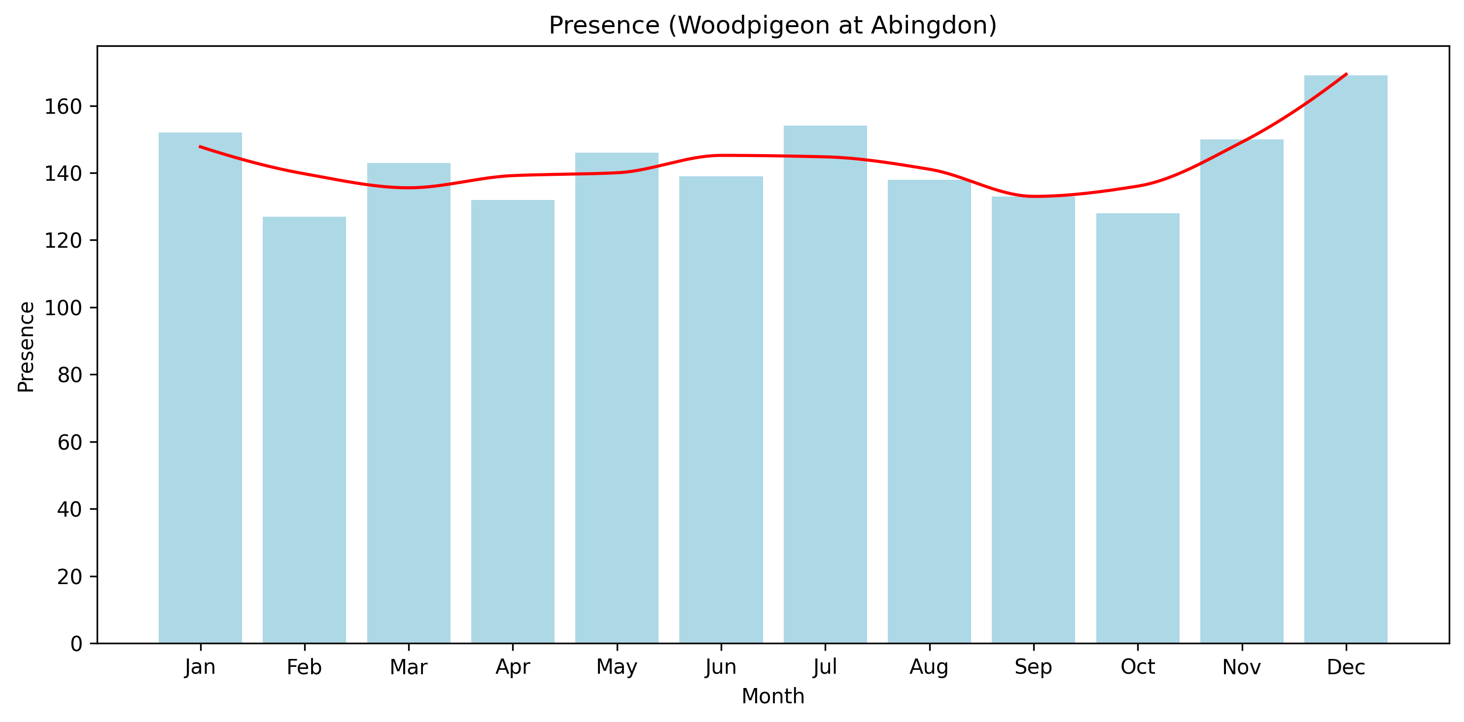 Presence of Woodpigeon by month