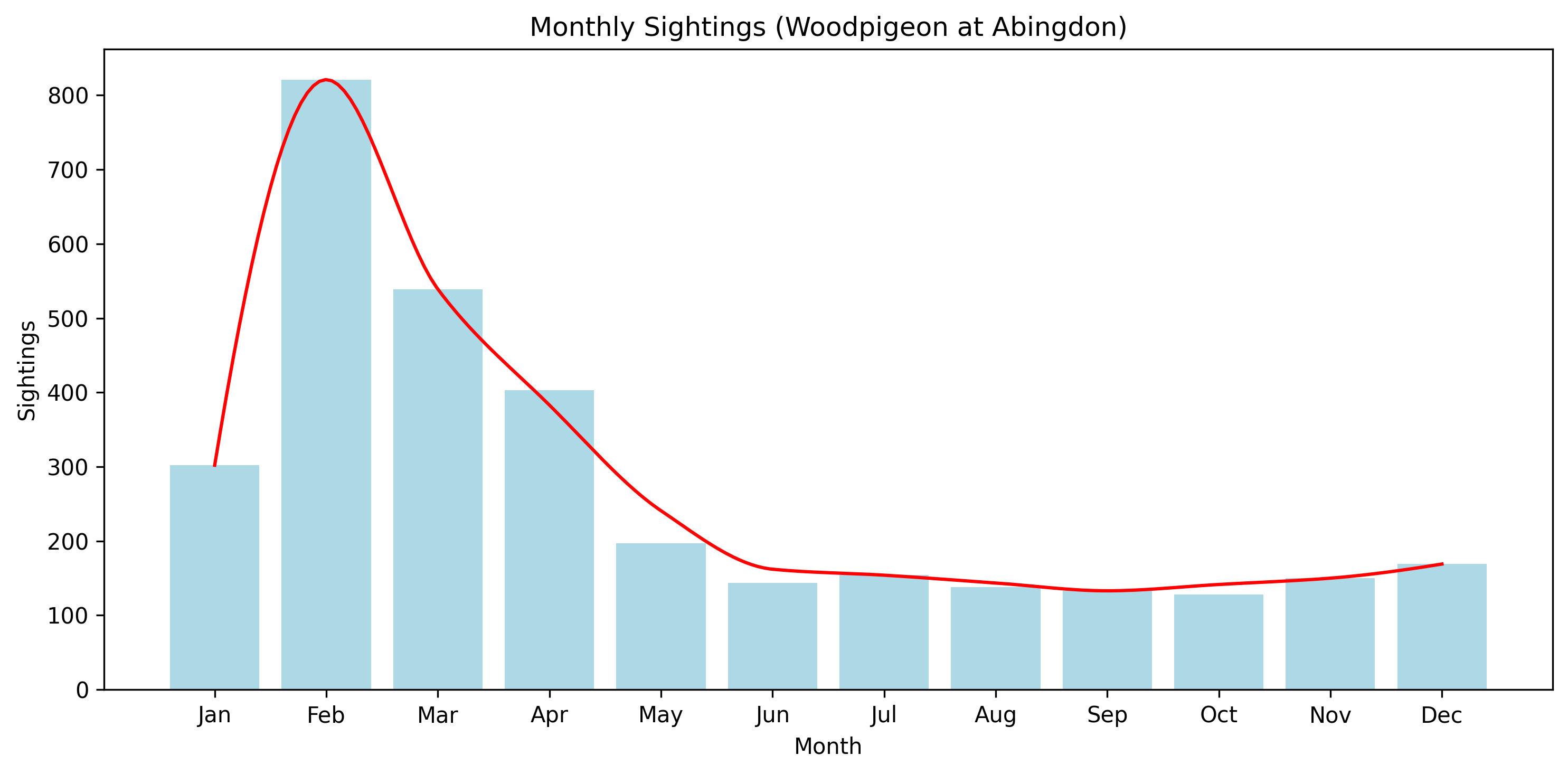 Monthly sightings of Woodpigeon