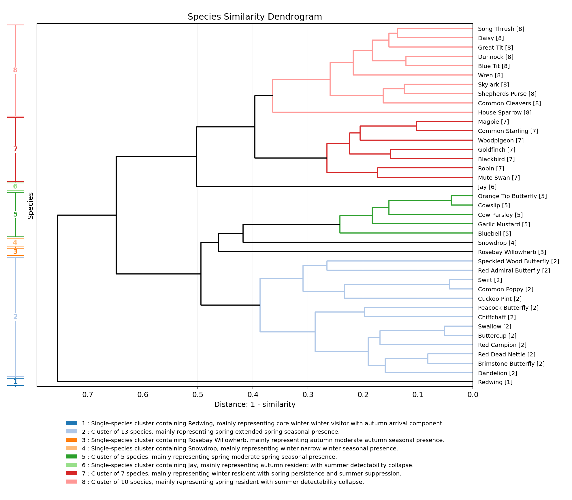 Species Similarity Clustering Dendrogram