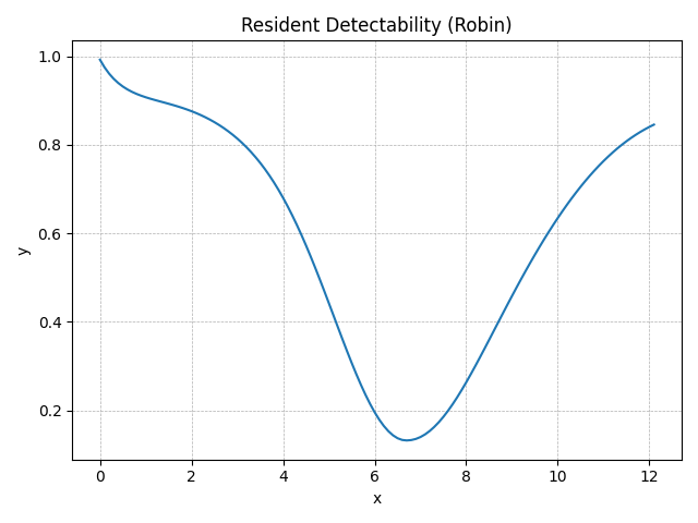 Resident Detectability (Robin)