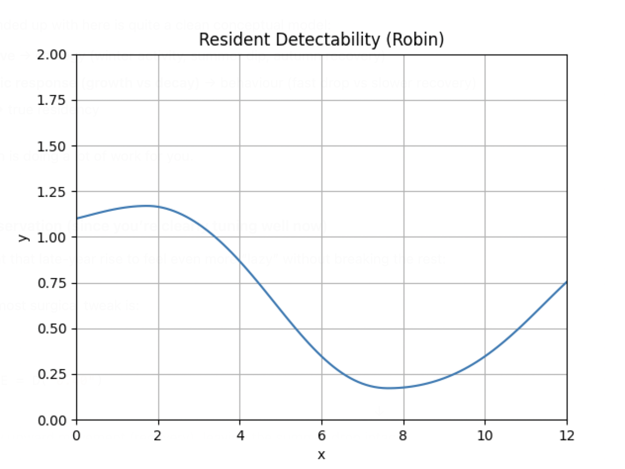Modelled Robin Resident Detectability