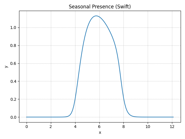 Seasonal Presence (Swift)
