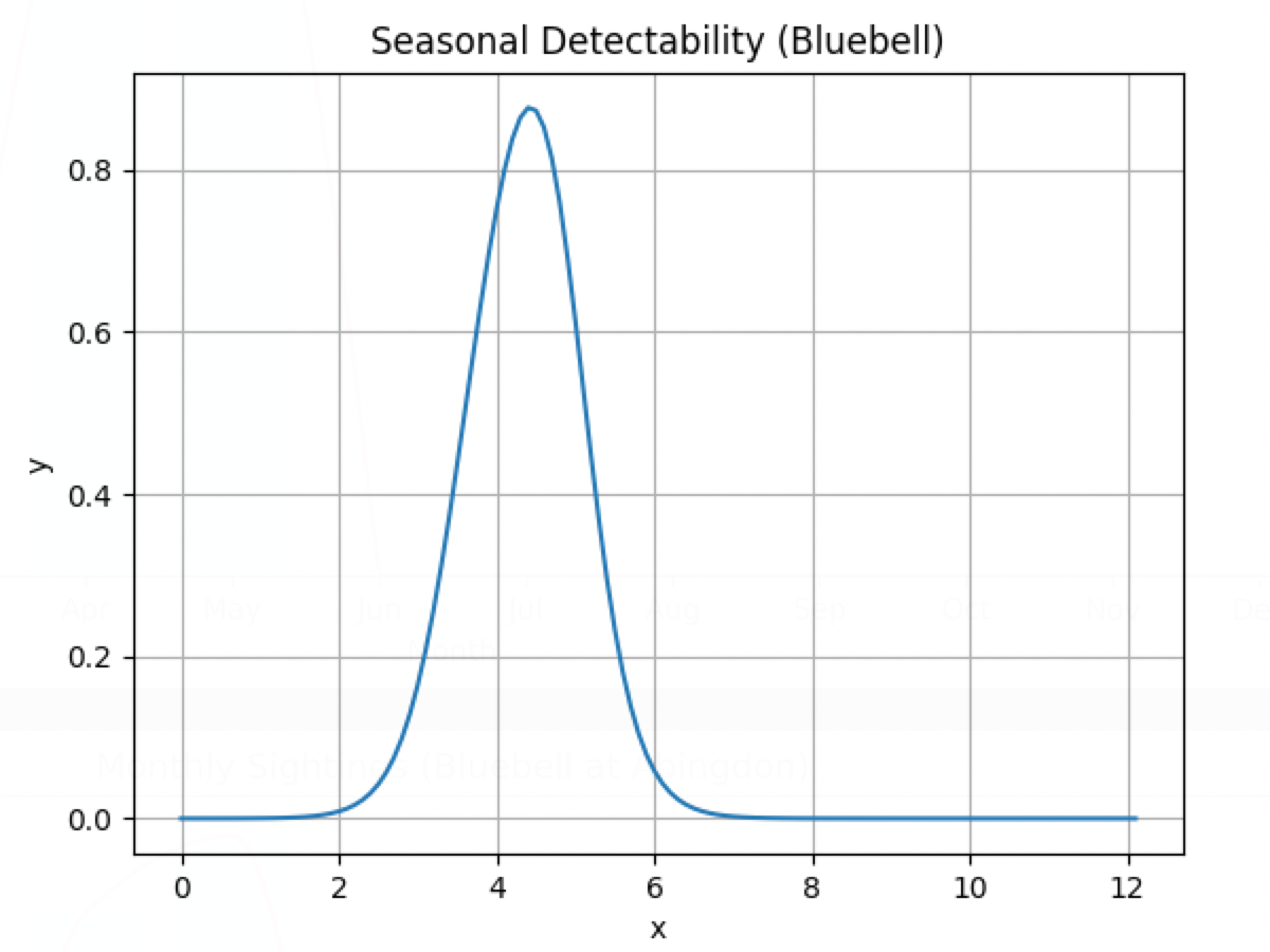 Modelled Bluebell Seasonal Presence