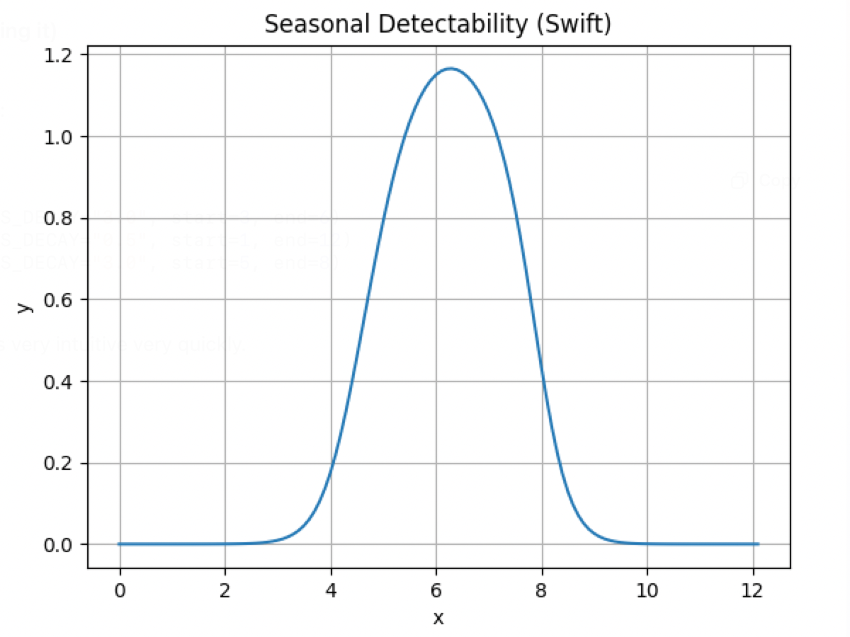 Modelled Swift Seasonal Presence