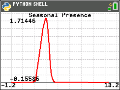Seasonal presence model running on TI-84