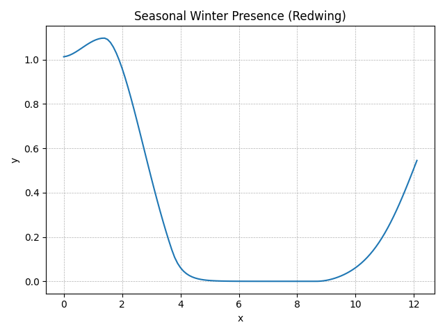 Modelled Redwing Winter Presence